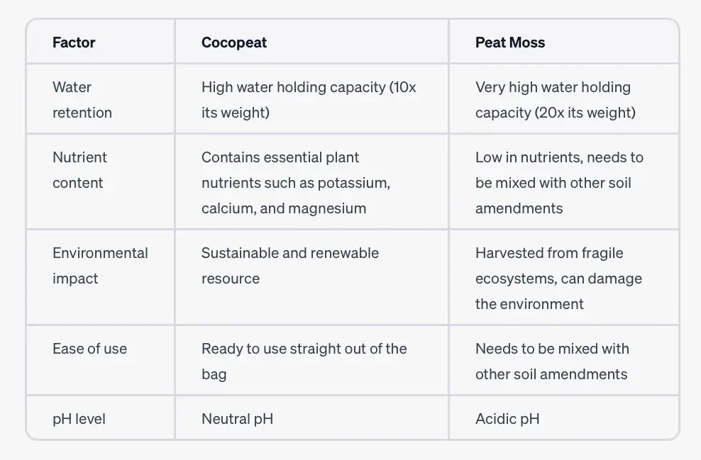 Comparison table of cocopeat and peat moss: water retention, nutrients, environmental impact, ease of use and pH